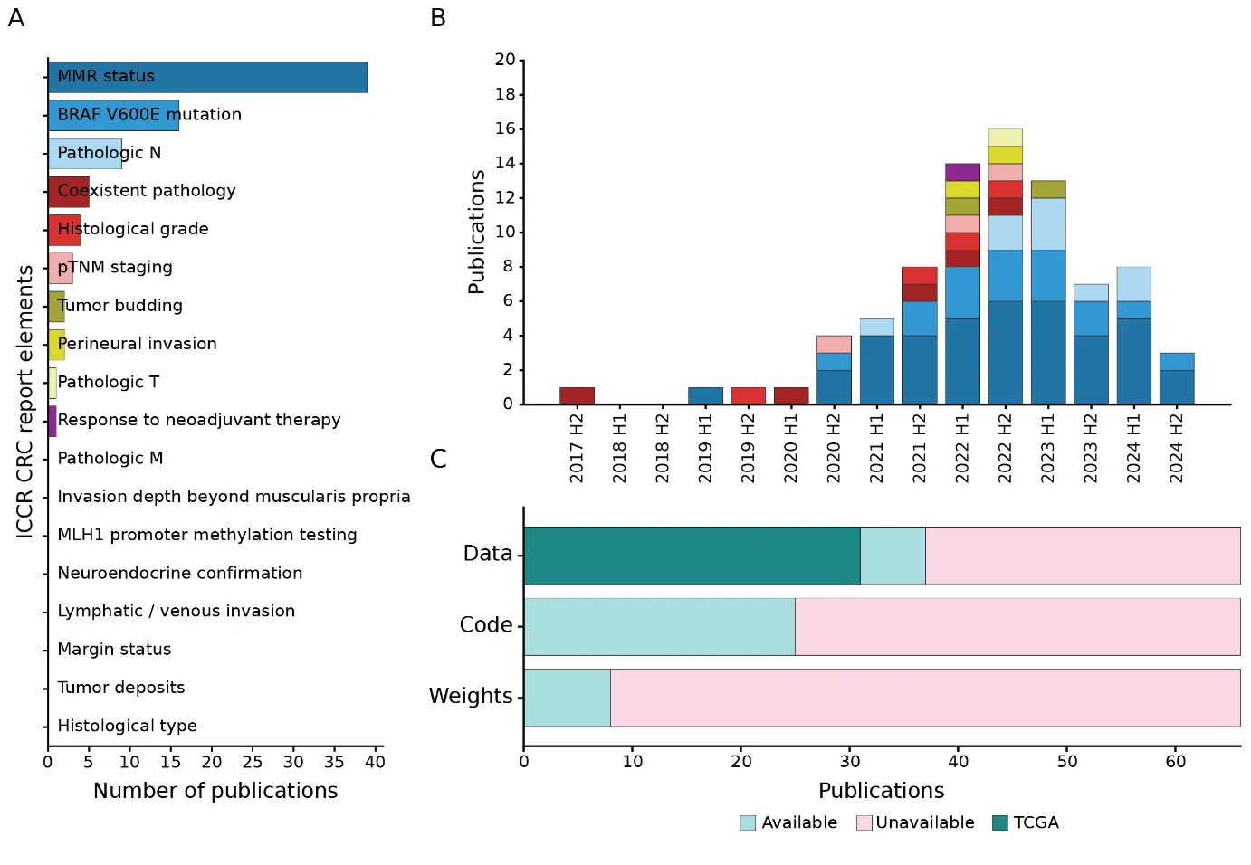 Element coverage and reproducibility