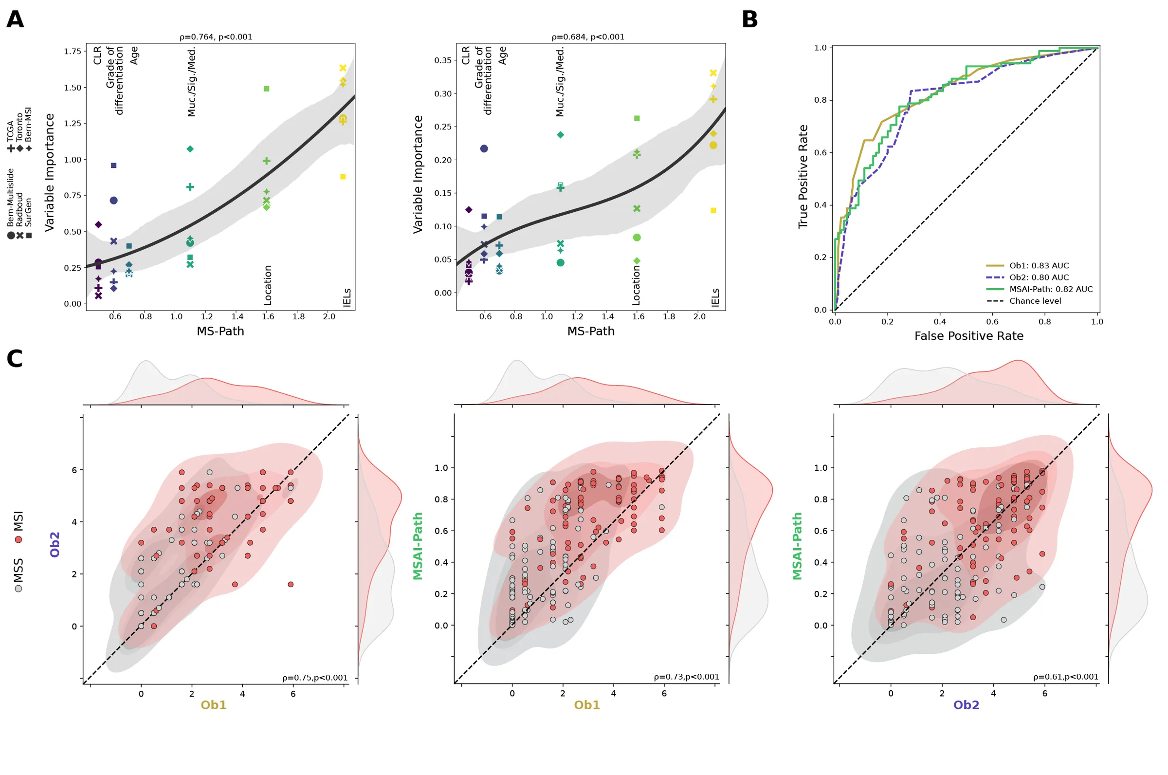 Interpretability and pathologist agreement