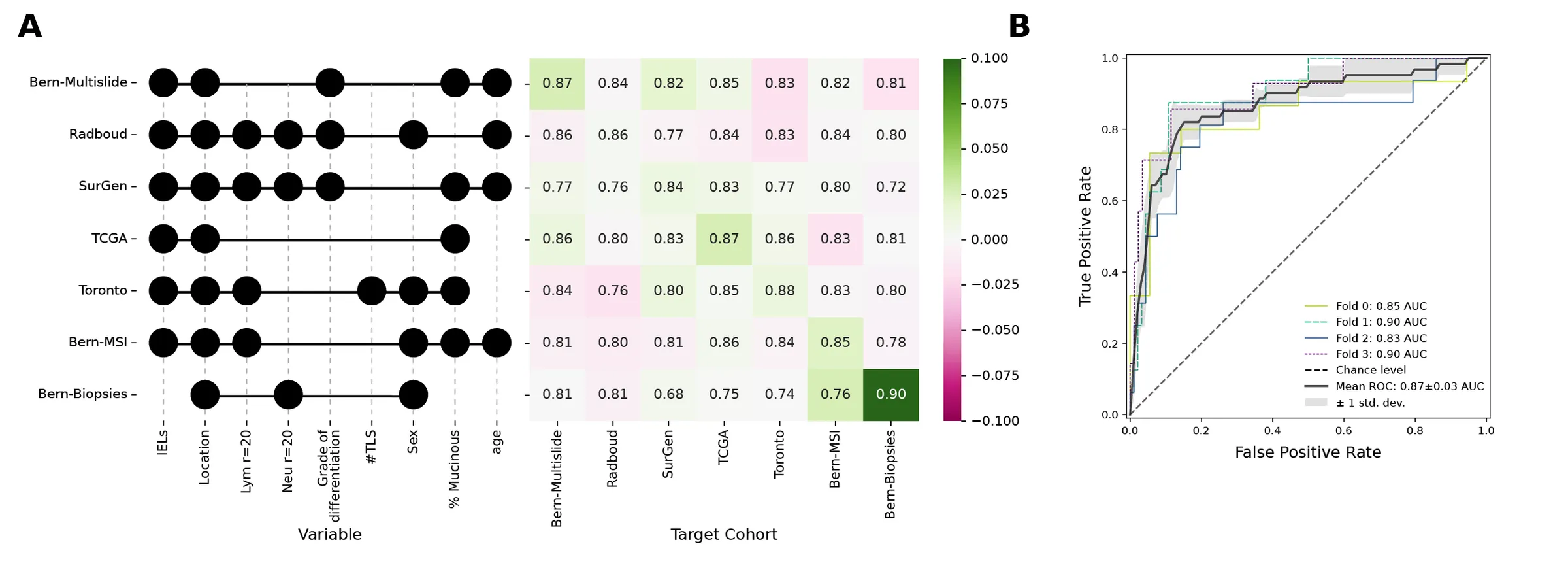 Feature selection and ROC