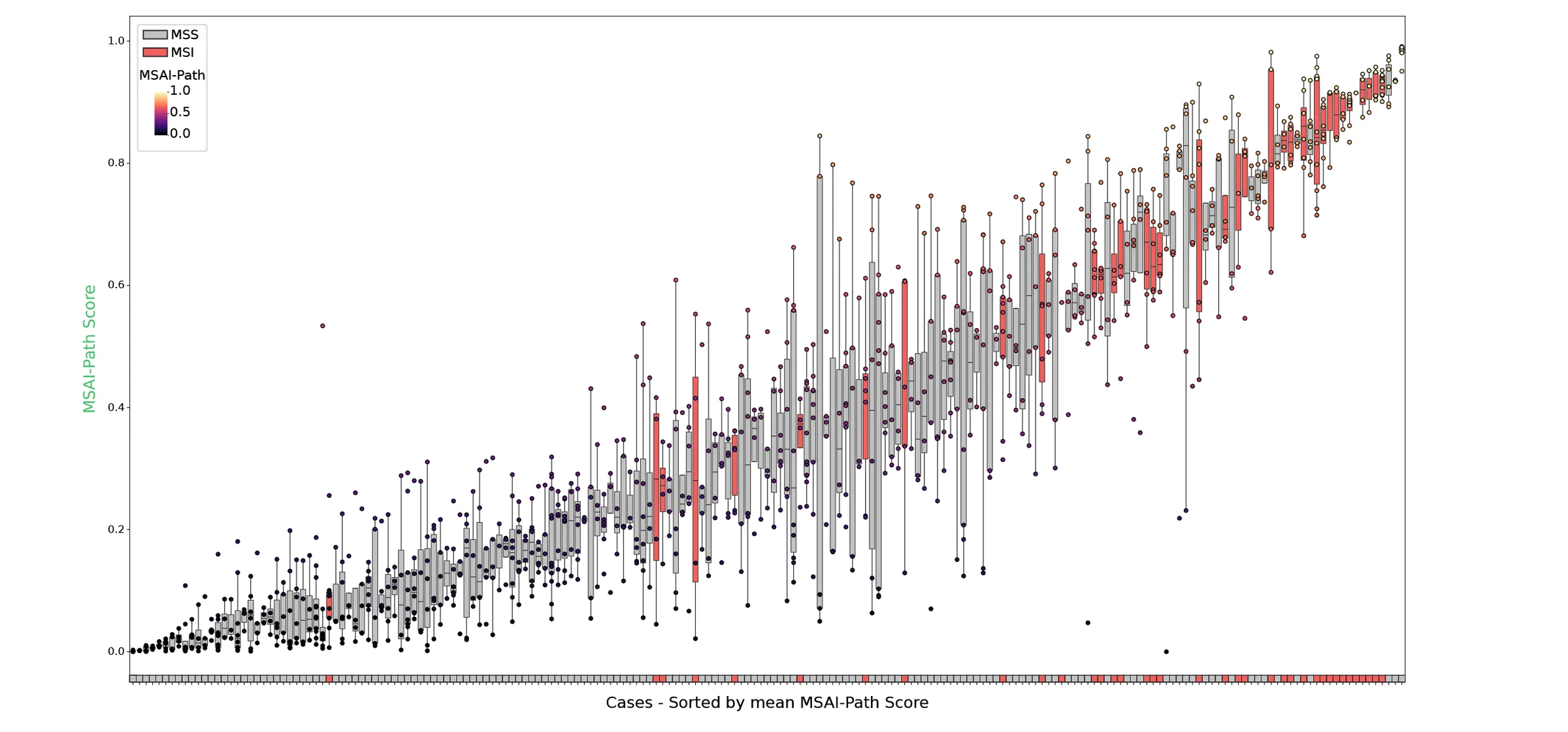 Case-level scores